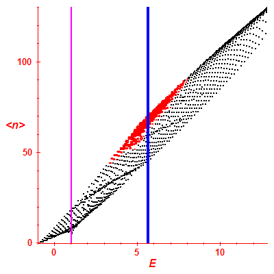 Peres lattice <N>